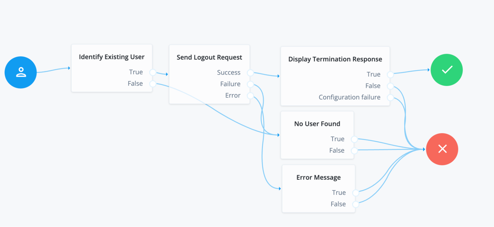 Screenshot of the Terminate Session Journey