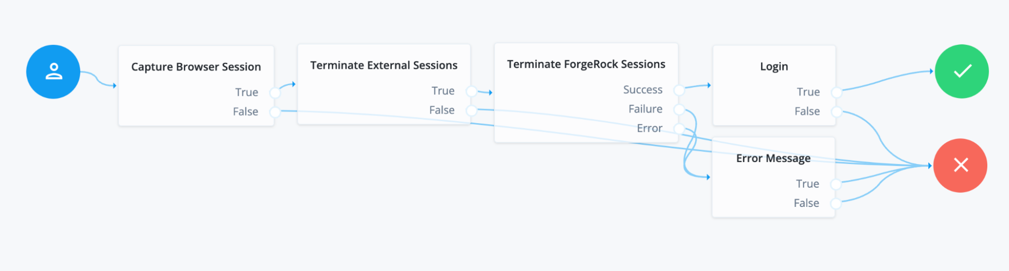 Screenshot of External Sessions Logout Journey with Testing