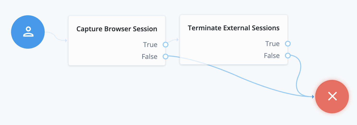 Screenshot of External Sessions Logout Journey