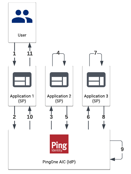 Single Logout Diagram