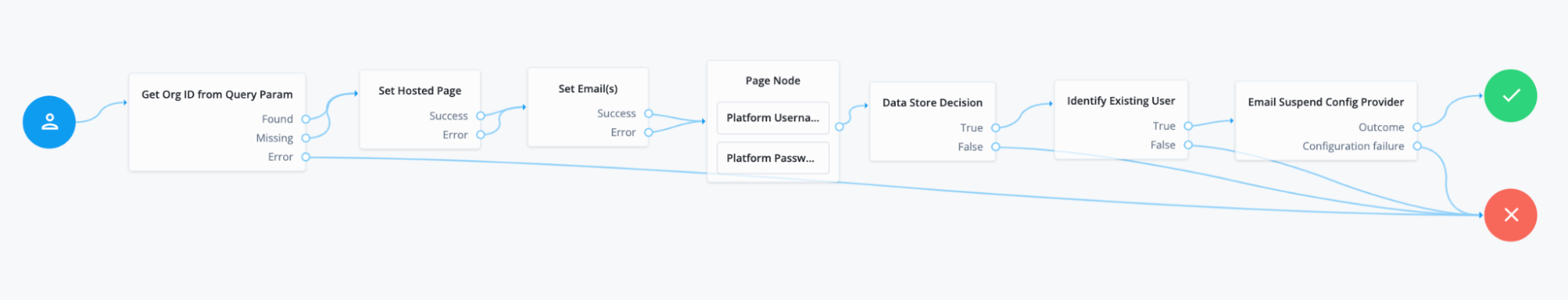 A screenshot of the entire Journey containing both the Set Hosted Page and Set Email Scripted Nodes