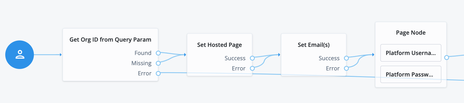 A screenshot of the beginning part of the Journey containing both the Set Hosted Page and Set Email Scripted Nodes