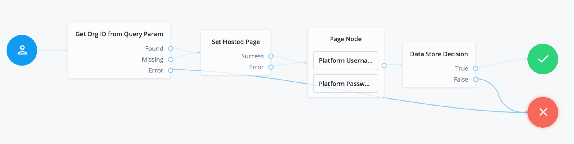 A screenshot of the dynamic hosted pages journey