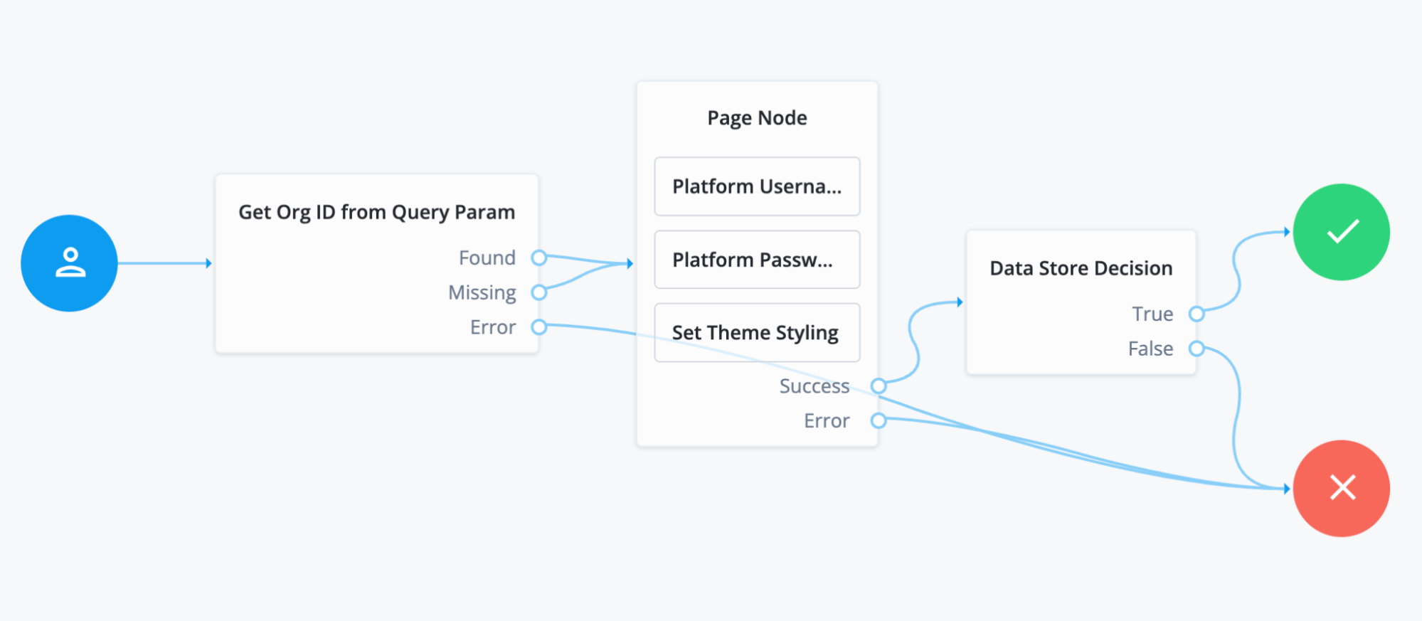 A screenshot of the example Journey including the “Get Org ID by Query Parameter” Script