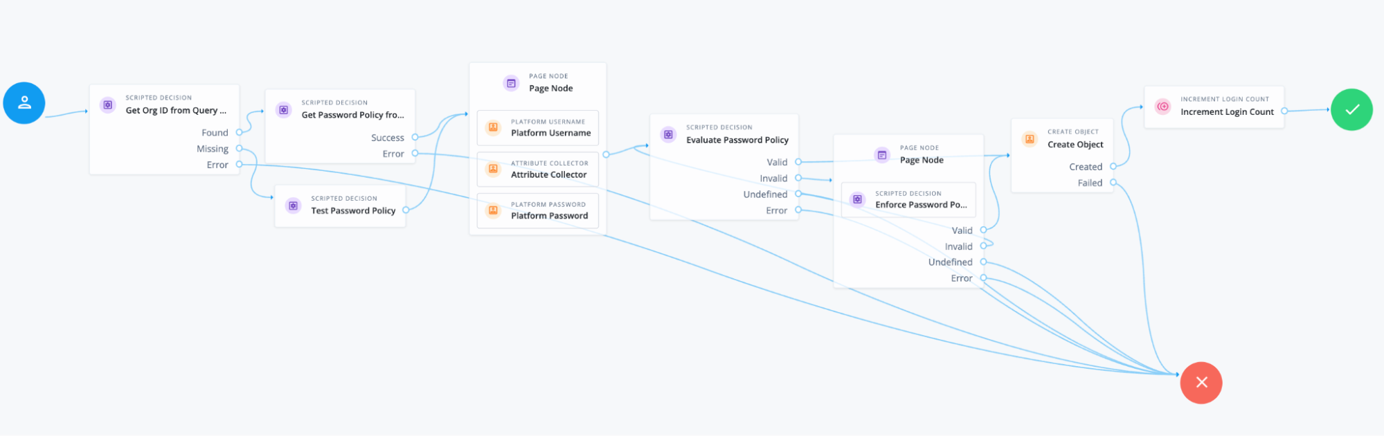 A screenshot of the Registration Journey including the Organization metadata and policy enforcement scripts