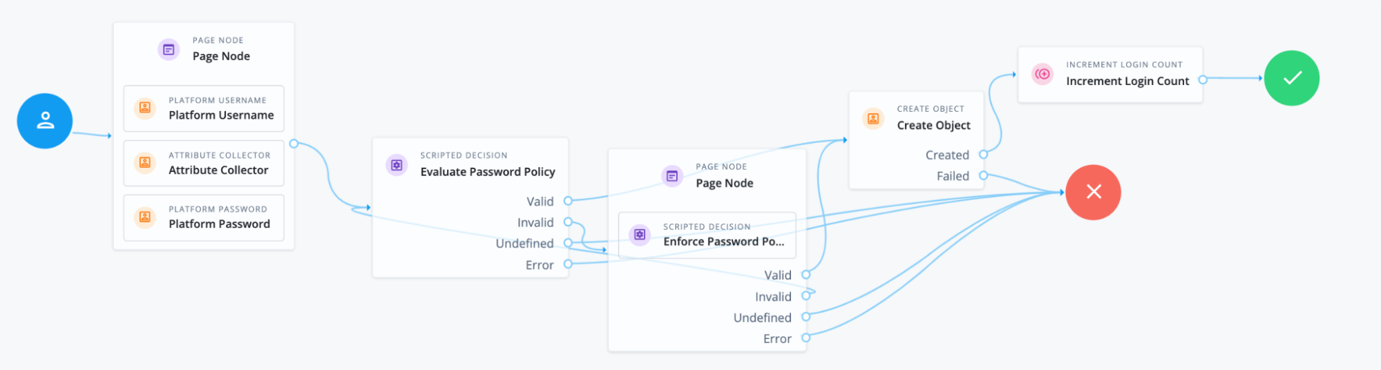 A screenshot of the Journey editor that includes the password validation and enforcement