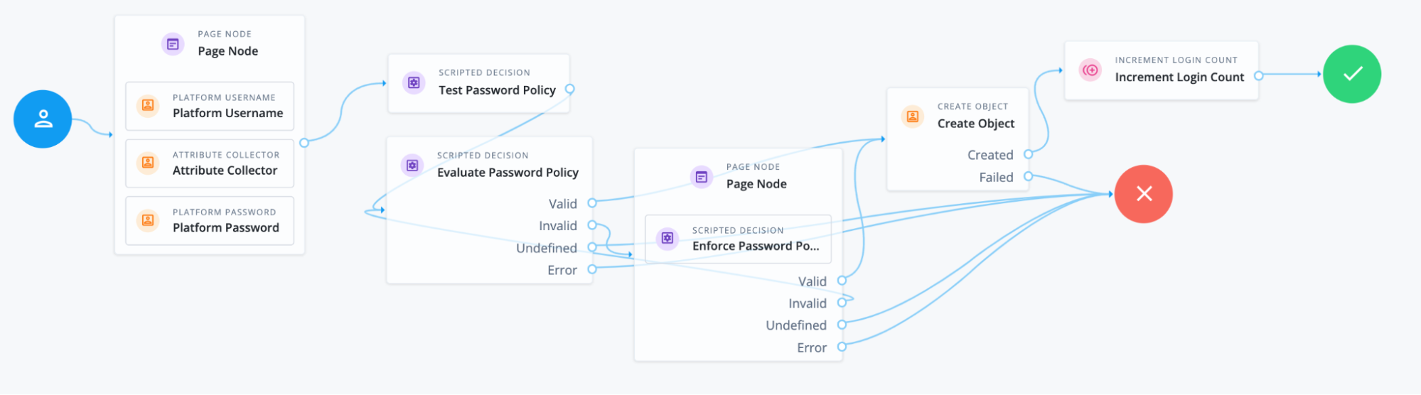 A screenshot of the Journey editor that includes the testing policy