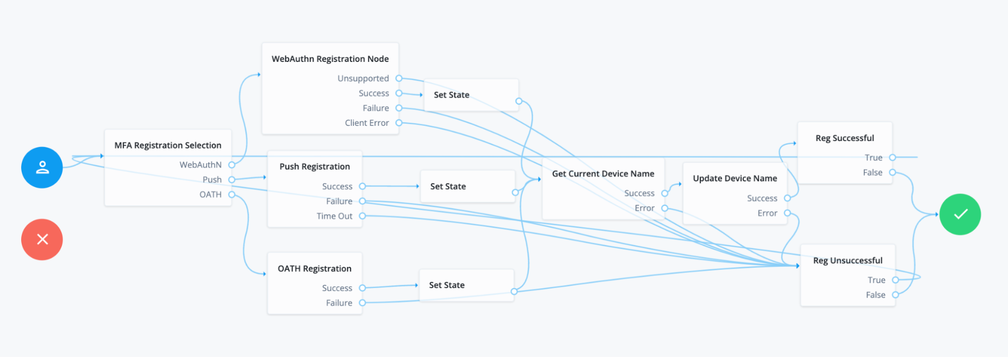 A screenshot of the Journey editor of the entire device registration renaming journey