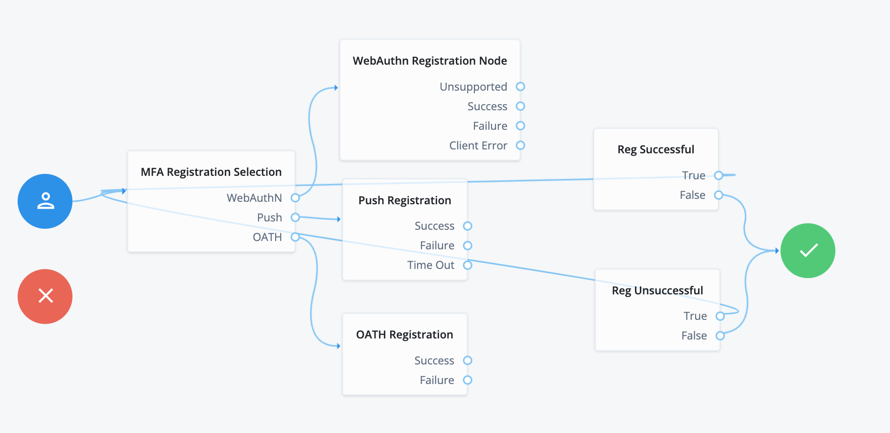 A screenshot of the Journey editor in which the different registration nodes have been connected