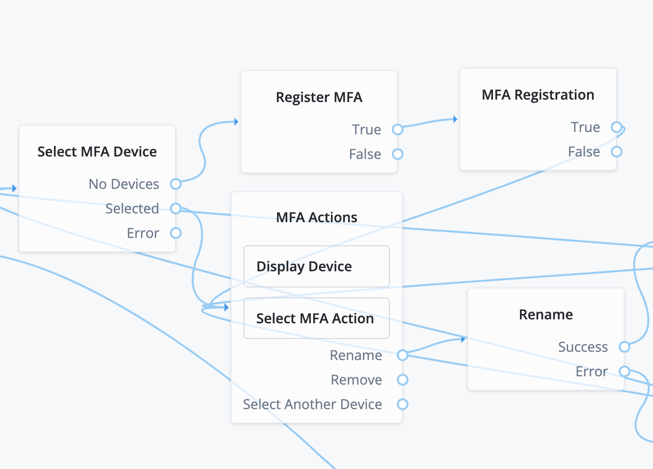 A screenshot of the Journey editor in the base level Journey in which mfa registration has been connected to the mfa actions node