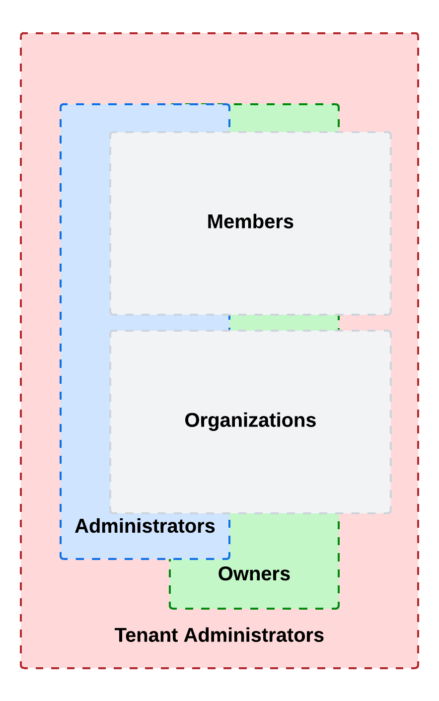 An example diagram illustrating how delegated permissions can overlap depending on how you customize privileges