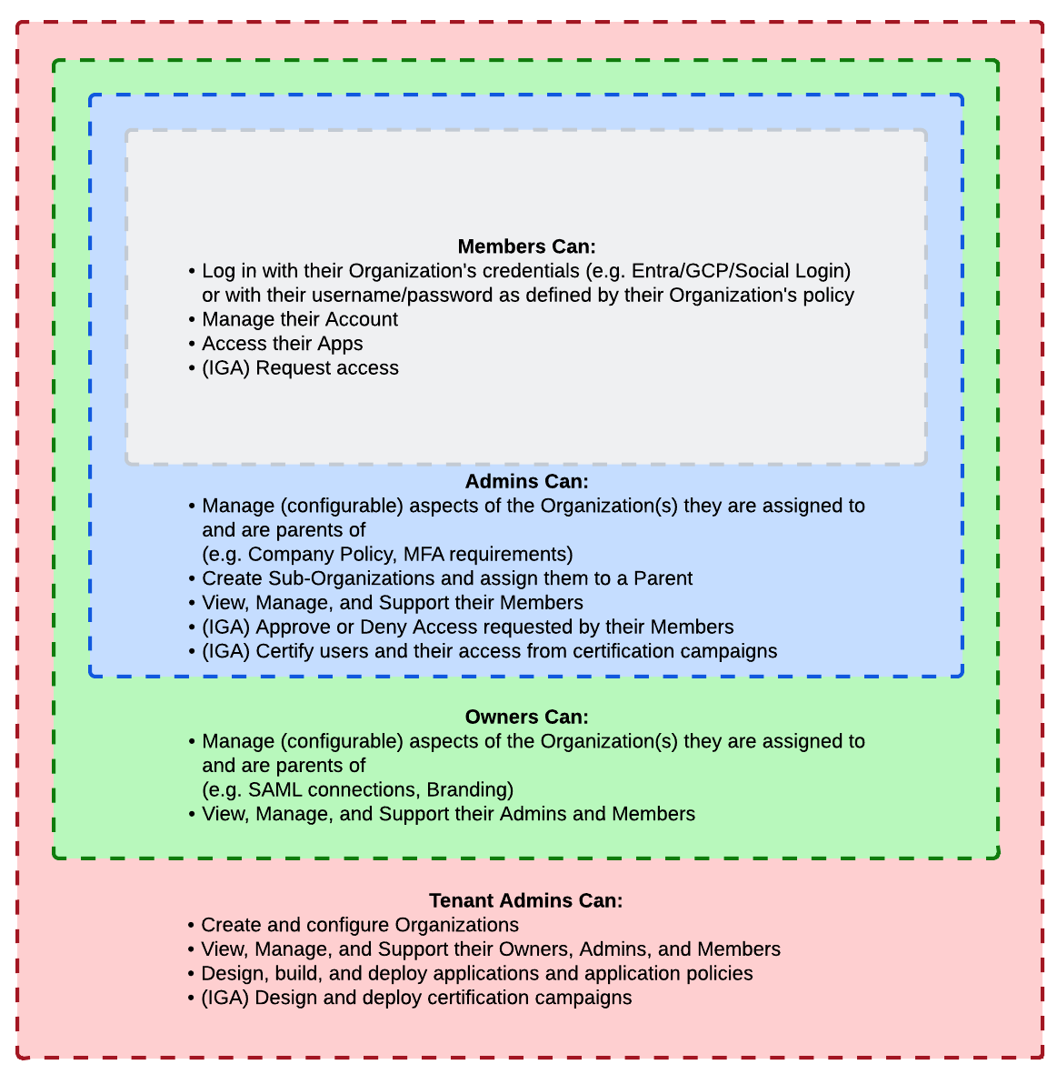 A diagram showing cocentric circles of increasing permissions. The permissions match the descriptions in the provided table.